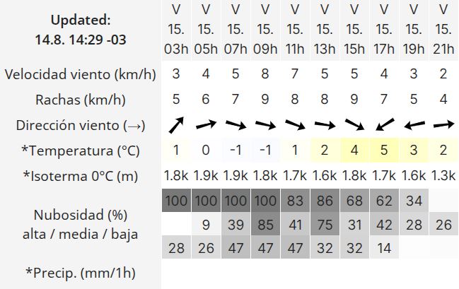 Clima en Río Gallegos: pronóstico del tiempo para este viernes 15 de agosto de 2025