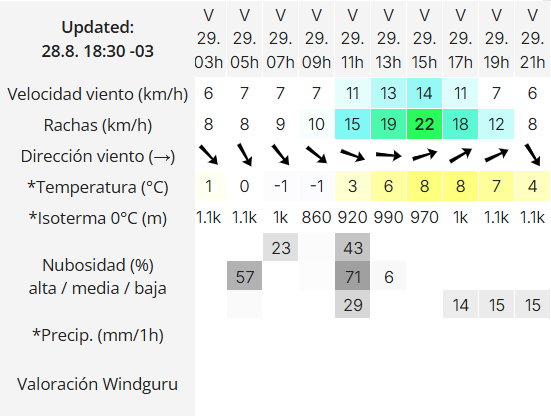 Clima en Río Gallegos: pronóstico del tiempo para este viernes 29 de agosto de 2025