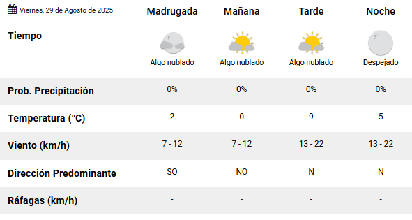 Clima en Río Gallegos: pronóstico del tiempo para este viernes 29 de agosto de 2025