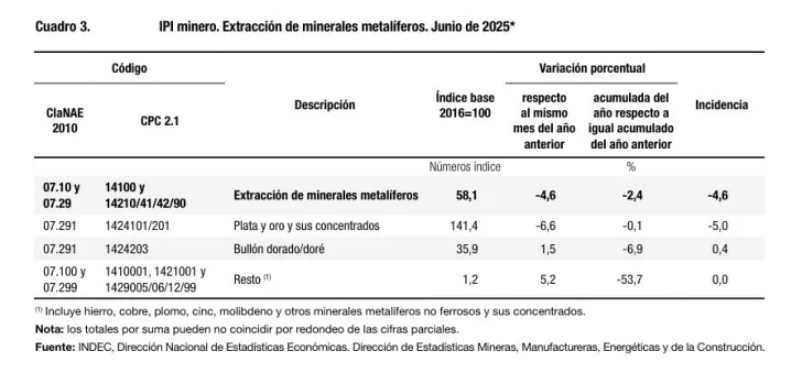 El petróleo impulsó la suba del índice de producción minera en el mes de junio
