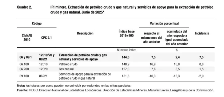 El petróleo impulsó la suba del índice de producción minera en el mes de junio