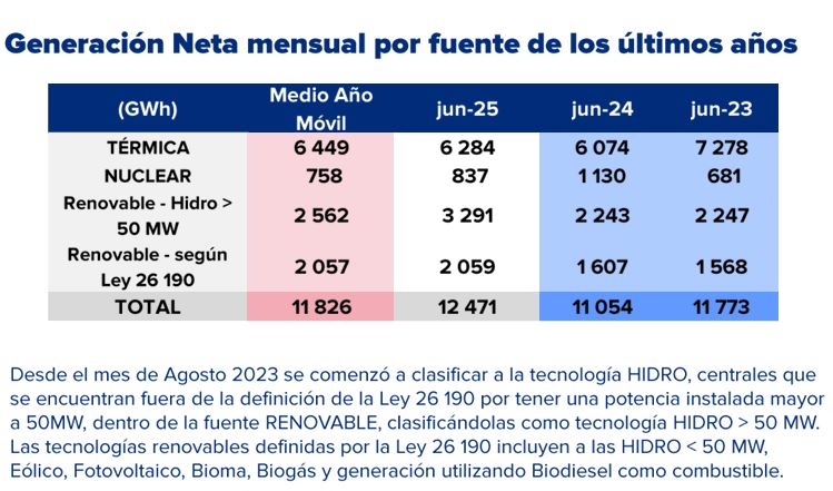 La energía renovable marca récord pero aún no llega a la meta del 20%