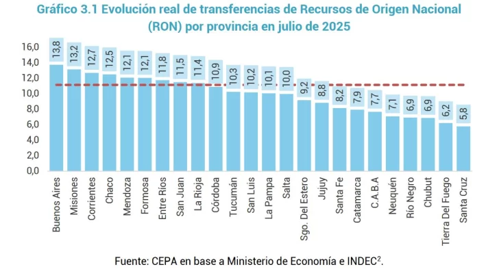  El peso de las transferencias en los ingresos provinciales sigue siendo fuerte. (FUENTE: CEPA)