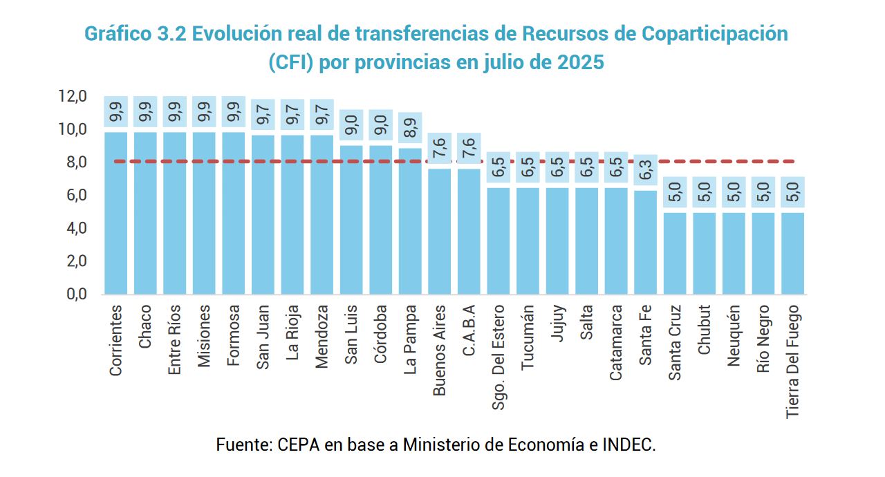  La evolución de la Coparticipación Federal de Impuestos no fue homogenea según cada provincia. FUENTE: CEPA