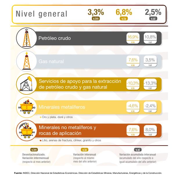 El petróleo impulsó la suba del índice de producción minera en el mes de junio