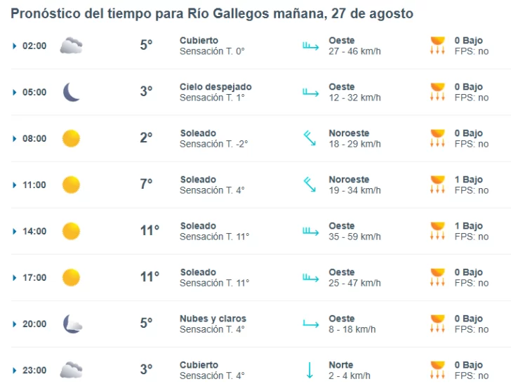 Clima en Río Gallegos: pronóstico del tiempo para este miércoles 27 de agosto de 2025