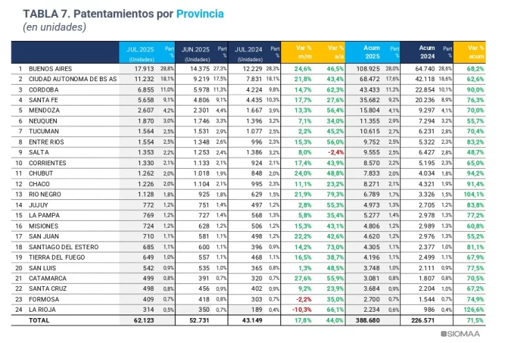 Santa Cruz: El patentamiento de autos Okm creció 23.9% en el mes de julio
