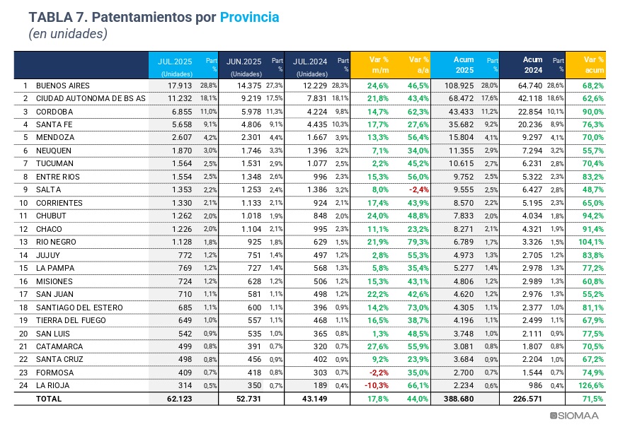 Santa Cruz: El patentamiento de autos Okm creció 23.9% en el mes de julio