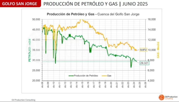 En el primer semestre, se ratificó el declino de la producción en la Cuenca del Golfo San Jorge