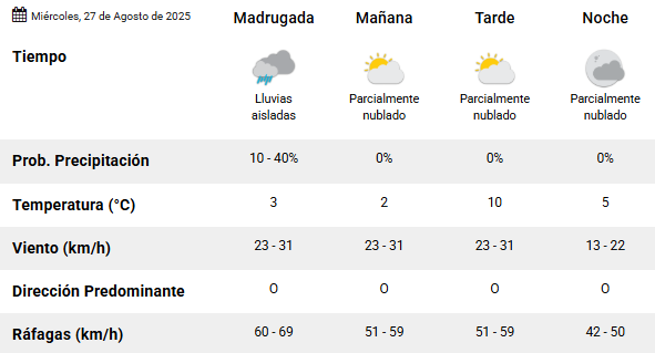 Clima en Río Gallegos: pronóstico del tiempo para este miércoles 27 de agosto de 2025