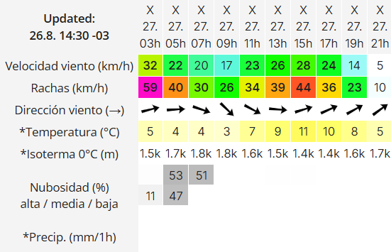 Clima en Río Gallegos: pronóstico del tiempo para este miércoles 27 de agosto de 2025