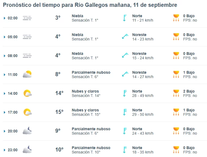 Clima en Río Gallegos: pronóstico del tiempo para este jueves 11 de septiembre de 2025