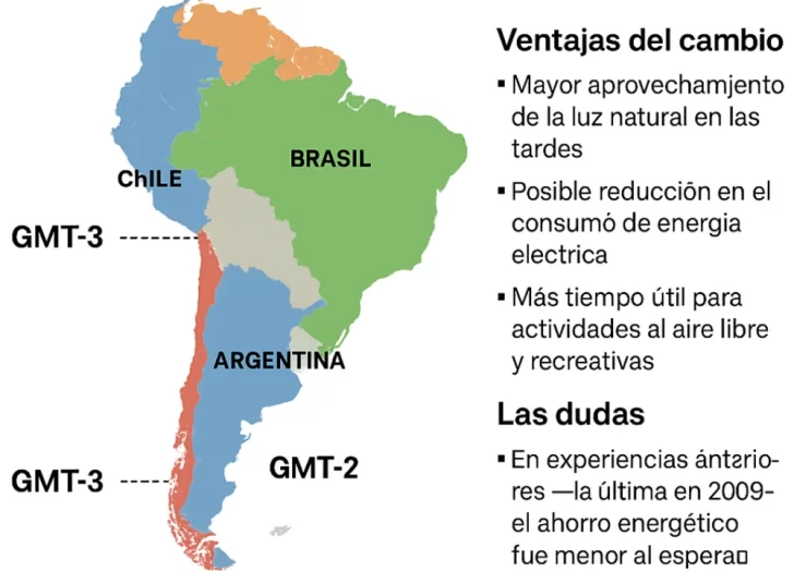 Cambio de huso horario en Argentina: cuál sería la hora ideal para el verano según los expertos y por qué