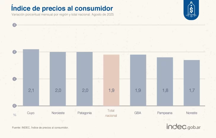 Dato del INDEC: la inflación de agosto en la Patagonia fue del 2%