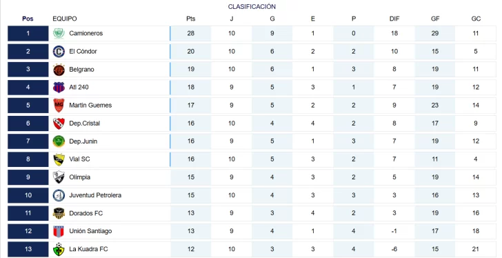 Tabla de posiciones Primera A. Vía: quegolazo!