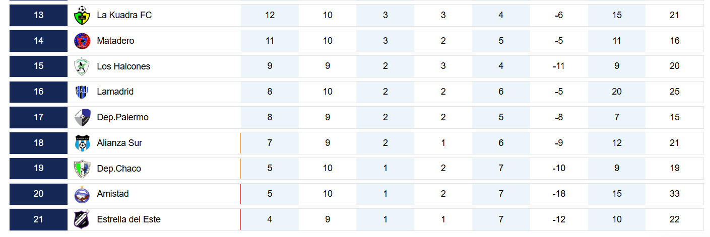 Se reanuda la acción en la Liga de los Barrios: la Primera A retoma su marcha
