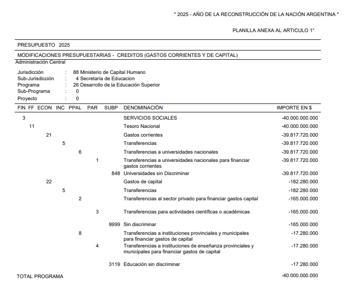 El Gobierno Nacional modificó el presupuesto 2025 con más fondos para salarios, deuda y funcionamiento del Estado