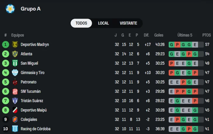  Los 10 primeros de la Zona A.
