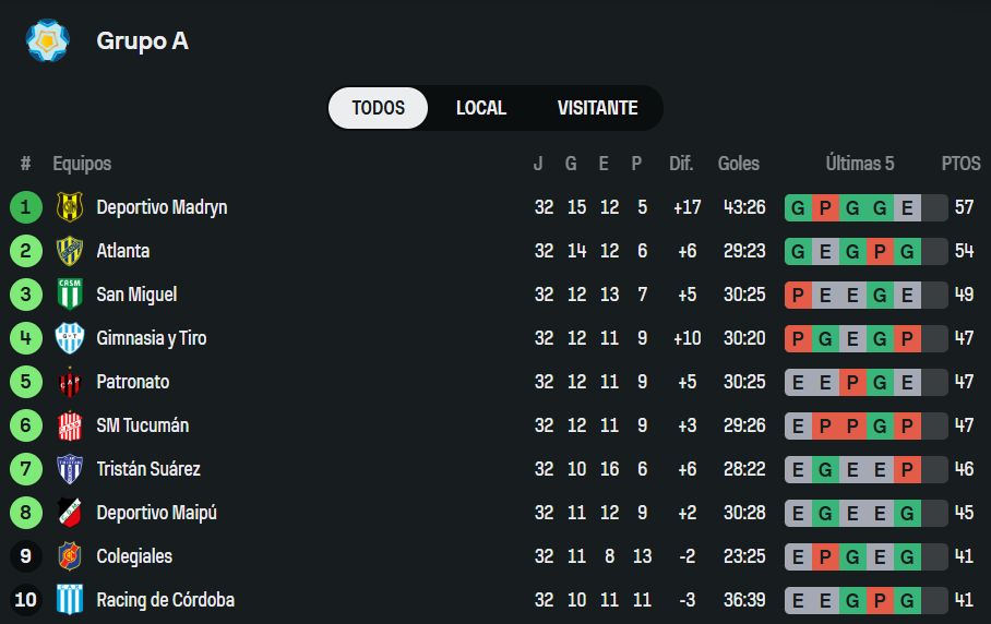  Los 10 primeros de la Zona A.