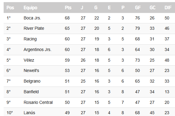 River, a tres de la punta: la séptima de &#8220;Leo&#8221; Luna sumó otra victoria