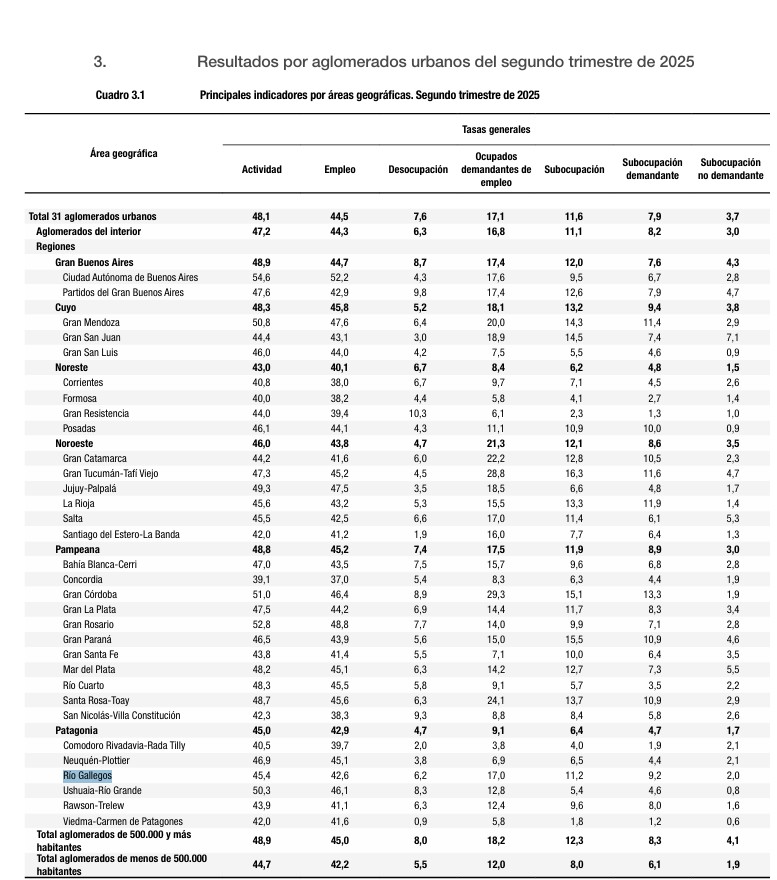  Los datos del INDEC con cada conglomerado urbano del país, entre ellos, Río Gallegos.