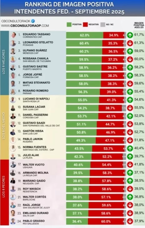 Encuestas nacional de gobernadores e intendentes: Claudio Vidal, en el puesto 11° y Pablo Grasso, 24°