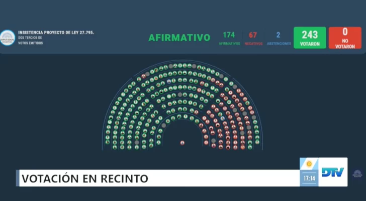  Resultado de la votación por el financiamiento de las universidades.