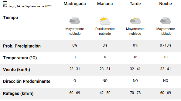 Clima en Río Gallegos: pronóstico del tiempo para este domingo 14 de septiembre de 2025