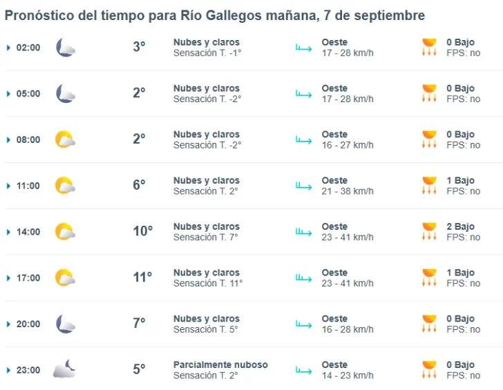 Clima en Río Gallegos: pronóstico del tiempo para este domingo 7 de septiembre de 2025