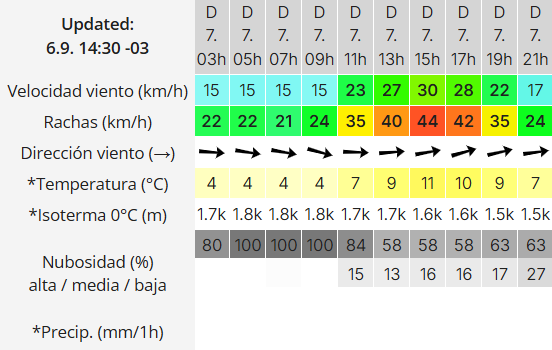 Clima en Río Gallegos: pronóstico del tiempo para este domingo 7 de septiembre de 2025