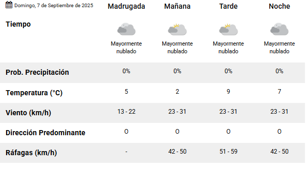 Clima en Río Gallegos: pronóstico del tiempo para este domingo 7 de septiembre de 2025