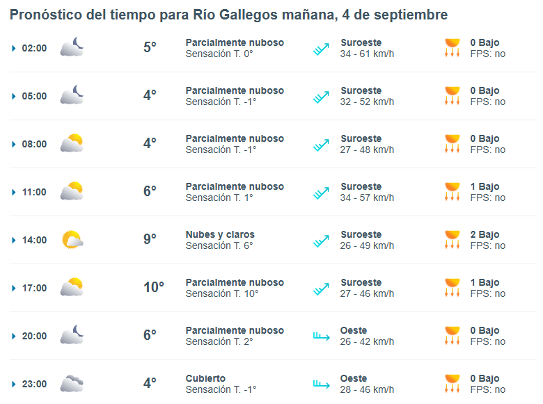 Clima en Río Gallegos: pronóstico del tiempo para este jueves 4 de septiembre de 2025