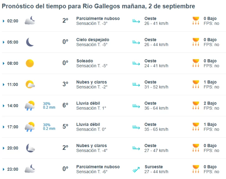 Clima en Río Gallegos: pronóstico del tiempo para este martes 2 de septiembre de 2025
