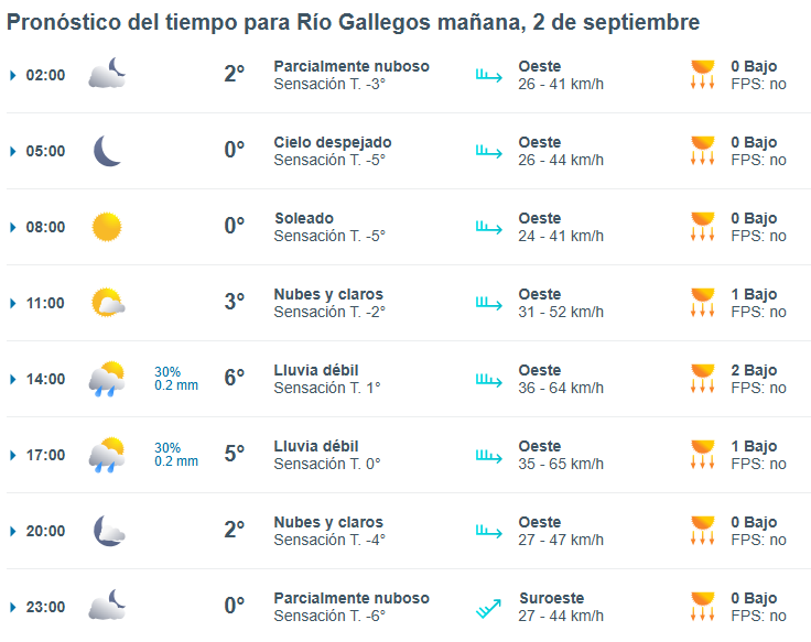 Clima en Río Gallegos: pronóstico del tiempo para este martes 2 de septiembre de 2025