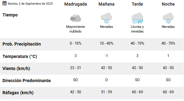 Clima en Río Gallegos: pronóstico del tiempo para este martes 2 de septiembre de 2025