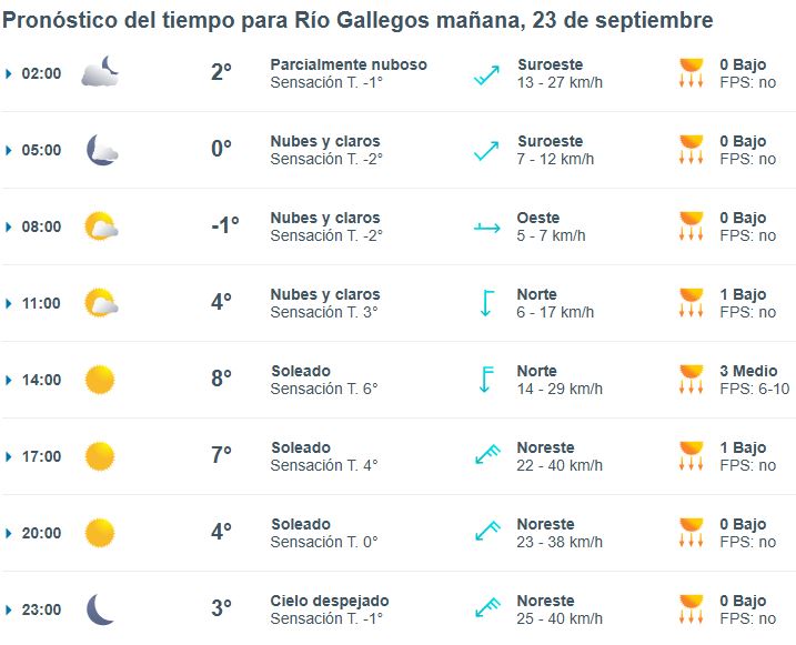 Clima en Río Gallegos: pronóstico del tiempo para este martes 23 de septiembre de 2025