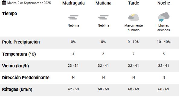 Clima en Río Gallegos: pronóstico del tiempo para este martes 9 de septiembre de 2025