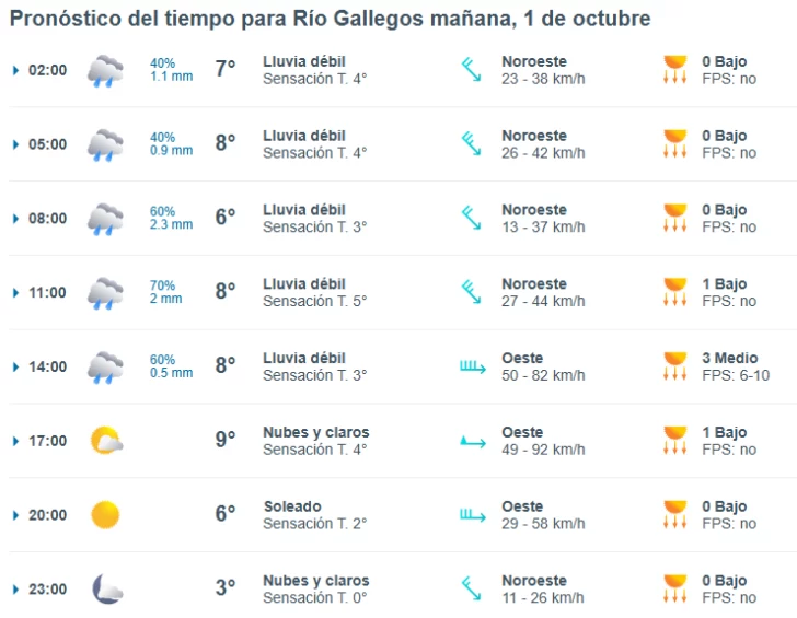 Clima en Río Gallegos: pronóstico del tiempo para este miércoles 1 de octubre de 2025