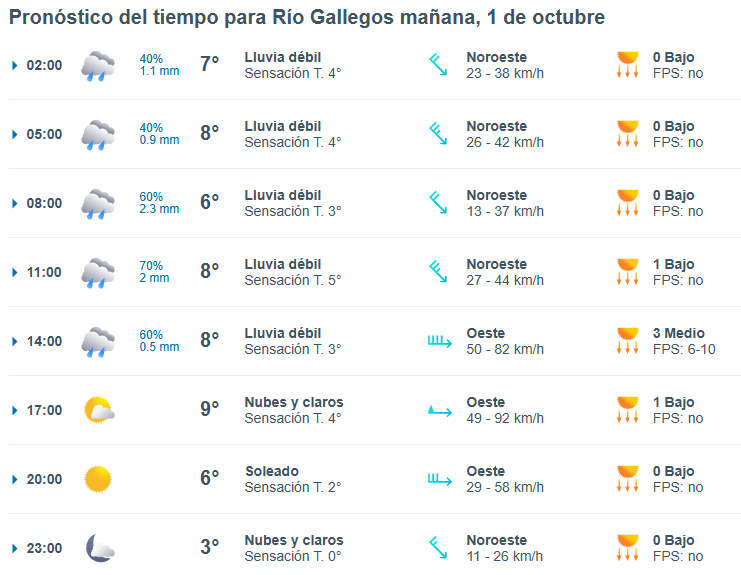 Clima en Río Gallegos: pronóstico del tiempo para este miércoles 1 de octubre de 2025