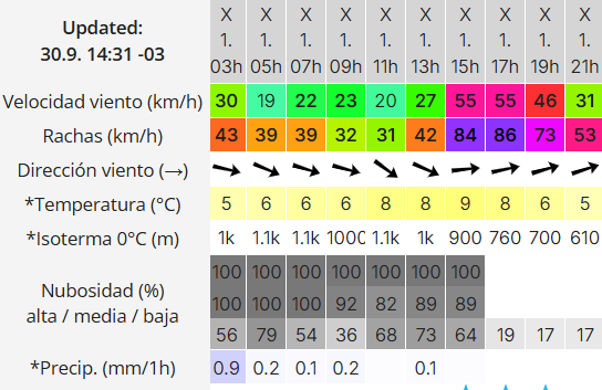 Clima en Río Gallegos: pronóstico del tiempo para este miércoles 1 de octubre de 2025