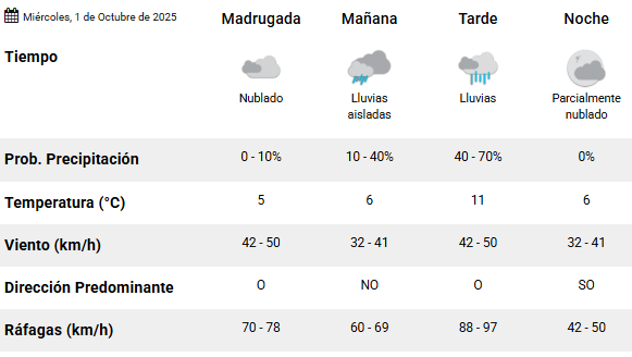 Clima en Río Gallegos: pronóstico del tiempo para este miércoles 1 de octubre de 2025