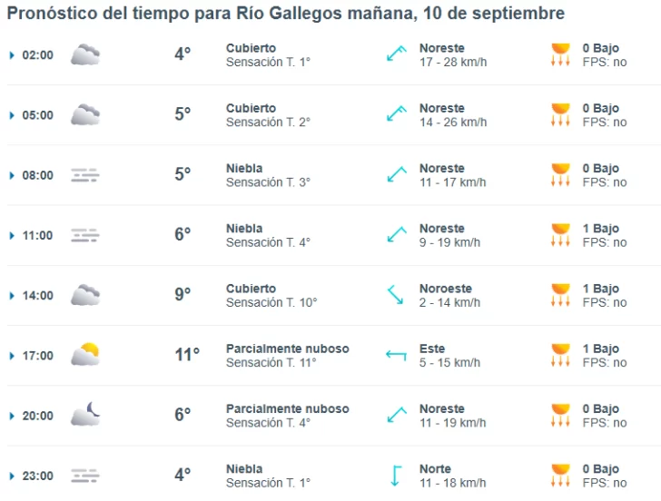 Clima en Río Gallegos: pronóstico del tiempo para este miércoles 10 de septiembre de 2025
