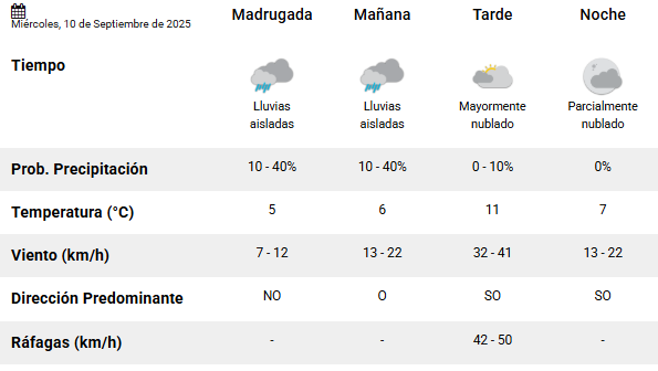 Clima en Río Gallegos: pronóstico del tiempo para este miércoles 10 de septiembre de 2025