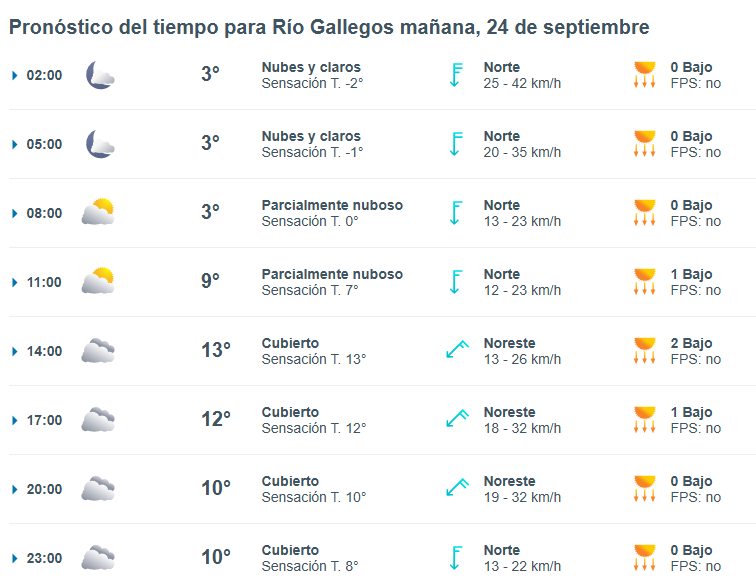 Clima en Río Gallegos: pronóstico del tiempo para este miércoles 24 de septiembre de 2025