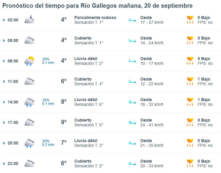 Clima en Río Gallegos: pronóstico del tiempo para este sábado 20 de septiembre de 2025