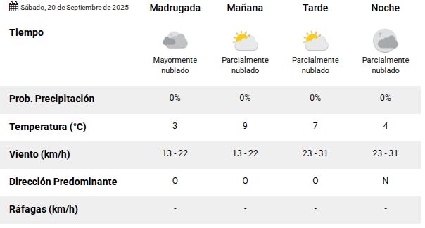 Clima en Río Gallegos: pronóstico del tiempo para este sábado 20 de septiembre de 2025