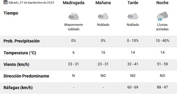 Clima en Río Gallegos: pronóstico del tiempo para este sábado 27 de septiembre de 2025