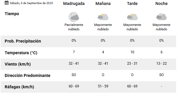 Clima en Río Gallegos: pronóstico del tiempo para este sábado 6 de septiembre de 2025