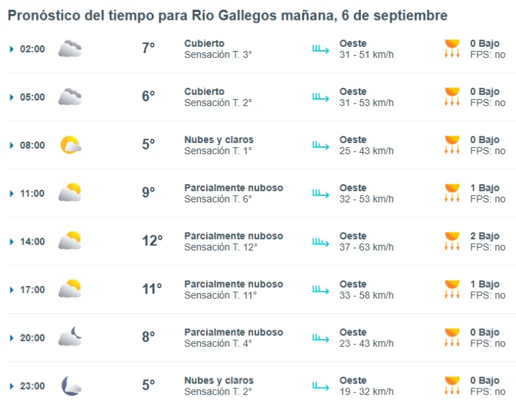 Clima en Río Gallegos: pronóstico del tiempo para este sábado 6 de septiembre de 2025