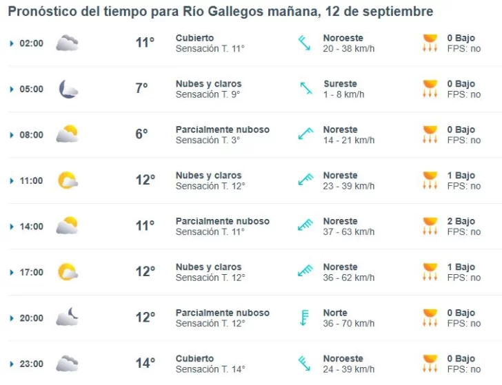 Clima en Río Gallegos: pronóstico del tiempo para este viernes 12 de septiembre de 2025